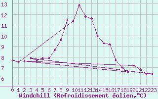 Courbe du refroidissement olien pour Semmering Pass
