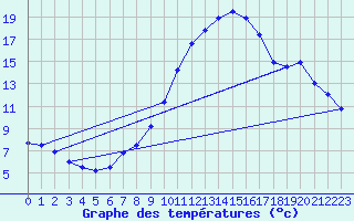 Courbe de tempratures pour Koesching