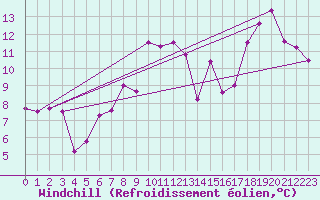 Courbe du refroidissement olien pour Drogden