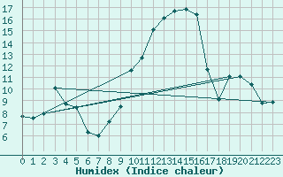 Courbe de l'humidex pour Colmar (68)