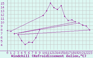 Courbe du refroidissement olien pour Ramsau / Dachstein
