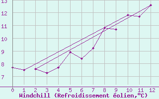Courbe du refroidissement olien pour Valentia Observatory