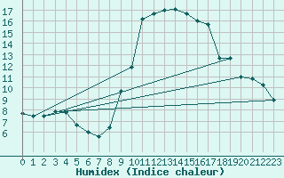 Courbe de l'humidex pour Bastia (2B)
