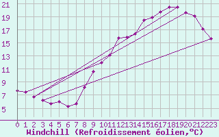 Courbe du refroidissement olien pour Landivisiau (29)