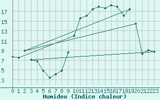 Courbe de l'humidex pour Troyes (10)