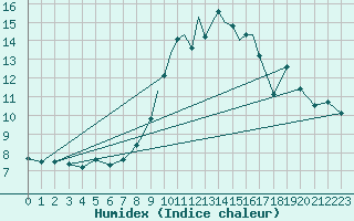 Courbe de l'humidex pour Cranwell