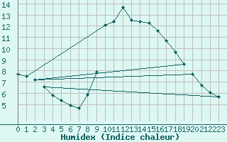 Courbe de l'humidex pour Zumarraga-Urzabaleta