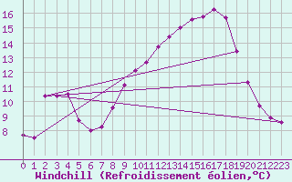 Courbe du refroidissement olien pour Mont-Aigoual (30)