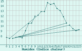 Courbe de l'humidex pour Ischgl / Idalpe