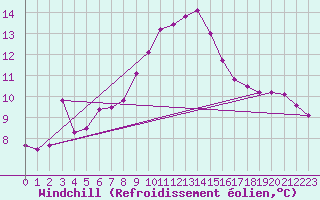 Courbe du refroidissement olien pour Schauenburg-Elgershausen