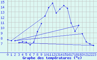 Courbe de tempratures pour Kiel-Holtenau