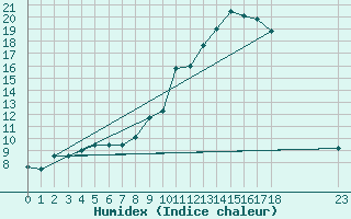 Courbe de l'humidex pour Bourthes (62)