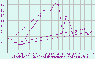 Courbe du refroidissement olien pour Ummendorf