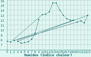 Courbe de l'humidex pour Bridlington Mrsc