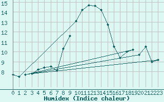 Courbe de l'humidex pour M. Calamita