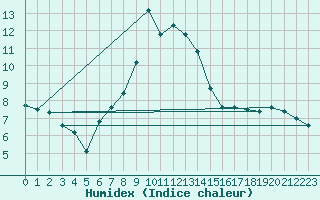 Courbe de l'humidex pour Vaduz