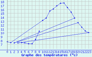 Courbe de tempratures pour Attin (62)