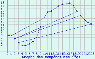 Courbe de tempratures pour Mcon (71)