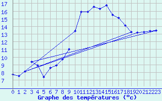 Courbe de tempratures pour Istres (13)