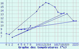 Courbe de tempratures pour guilas