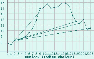 Courbe de l'humidex pour Courtelary