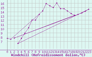 Courbe du refroidissement olien pour Hoernli