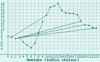 Courbe de l'humidex pour Molina de Aragn