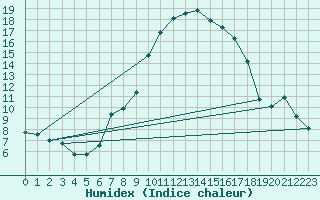 Courbe de l'humidex pour Zeltweg / Autom. Stat.