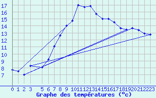 Courbe de tempratures pour Pershore