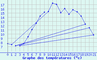 Courbe de tempratures pour Mittelnkirchen-Hohen