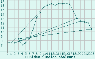 Courbe de l'humidex pour Manston (UK)