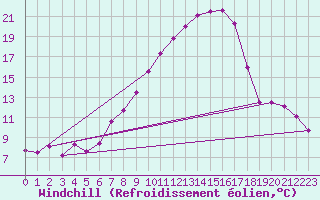 Courbe du refroidissement olien pour Kapfenberg-Flugfeld