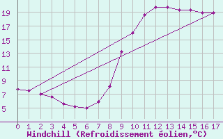 Courbe du refroidissement olien pour Barcelonnette - Pont Long (04)