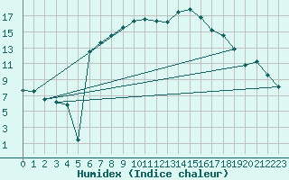 Courbe de l'humidex pour Harzgerode