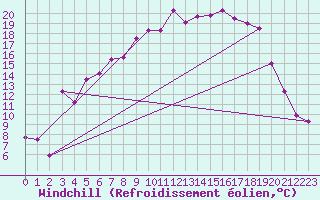 Courbe du refroidissement olien pour Sirdal-Sinnes