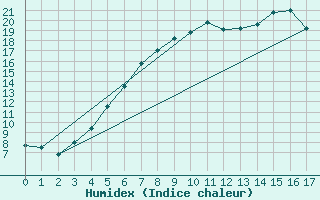 Courbe de l'humidex pour Viitasaari