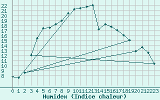 Courbe de l'humidex pour Punkaharju Airport