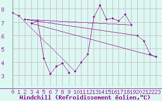 Courbe du refroidissement olien pour Saint-Martial-Viveyrol (24)