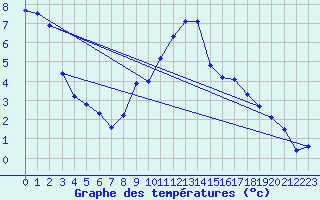 Courbe de tempratures pour La Beaume (05)