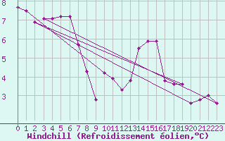 Courbe du refroidissement olien pour Bruxelles (Be)