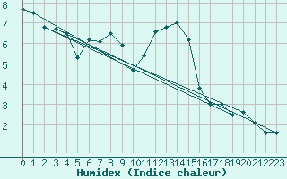 Courbe de l'humidex pour Edinburgh (UK)