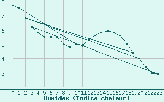 Courbe de l'humidex pour Ummendorf