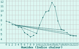 Courbe de l'humidex pour Mende - Chabrits (48)