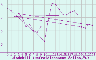 Courbe du refroidissement olien pour Trgueux (22)