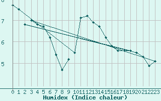 Courbe de l'humidex pour Bedford