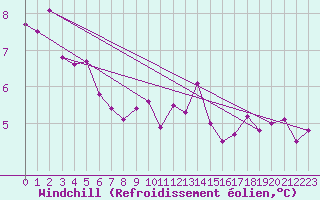 Courbe du refroidissement olien pour Deauville (14)