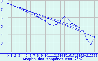 Courbe de tempratures pour Sermange-Erzange (57)