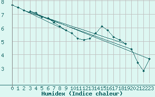 Courbe de l'humidex pour Sermange-Erzange (57)