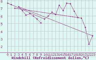 Courbe du refroidissement olien pour Munte (Be)