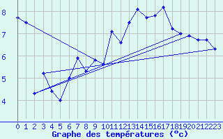 Courbe de tempratures pour Ile Rousse (2B)